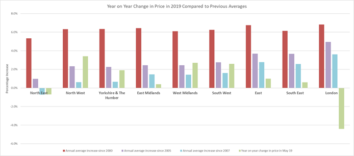 Regional price analysis